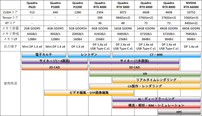 NVIDIA Quadro スペック一覧