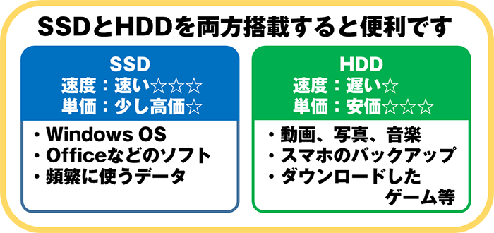 SSDとHDDを両方搭載すると便利です