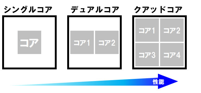 CPUコア