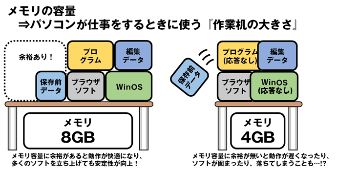 メモリの容量