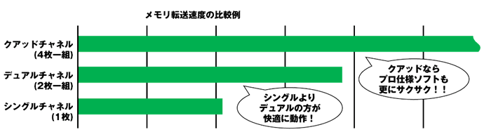 メモリの転送速度比較