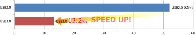 SDカード速度比較