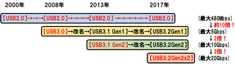 USB̑xKi