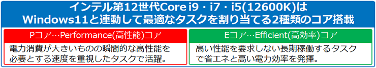 インテル 第12世代 Core iシリーズの特長