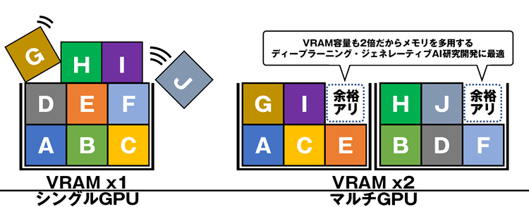 大容量VRAMを搭載するNVIDIA製グラフィックスカードを採用